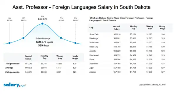 Asst. Professor - Foreign Languages Salary in South Dakota