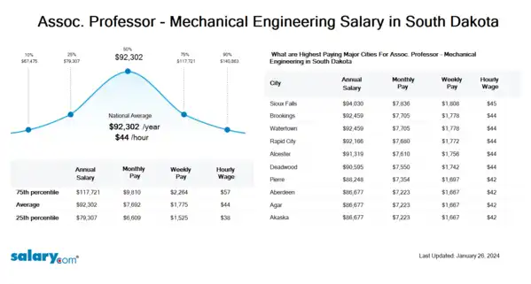 Assoc. Professor - Mechanical Engineering Salary in South Dakota