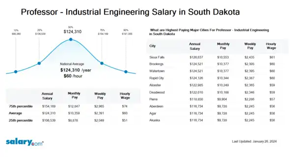 Professor - Industrial Engineering Salary in South Dakota
