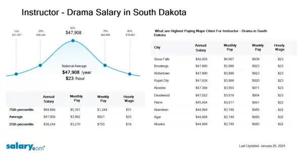 Instructor - Drama Salary in South Dakota
