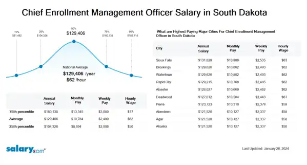 Chief Enrollment Management Officer Salary in South Dakota