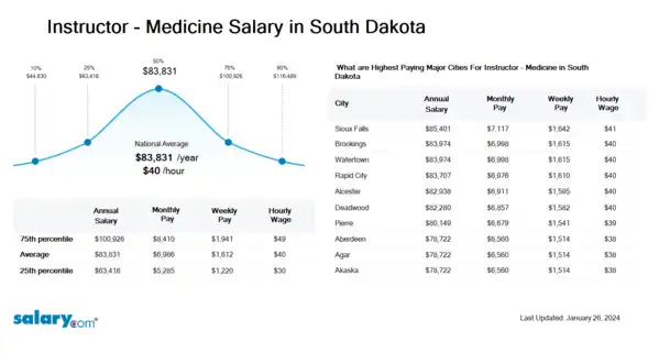 Instructor - Medicine Salary in South Dakota