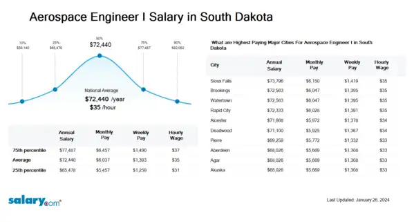 Aerospace Engineer I Salary in South Dakota
