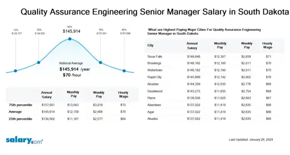 Quality Assurance Engineering Senior Manager Salary in South Dakota