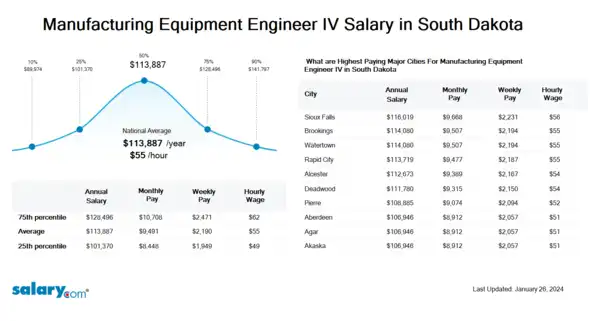 Manufacturing Equipment Engineer IV Salary in South Dakota