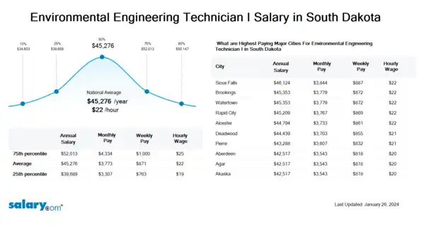 Environmental Engineering Technician I Salary in South Dakota