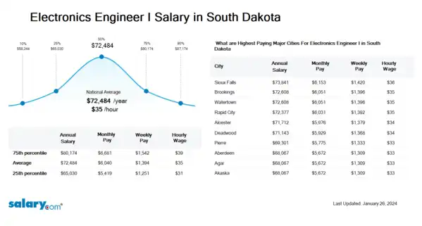 Electronics Engineer I Salary in South Dakota