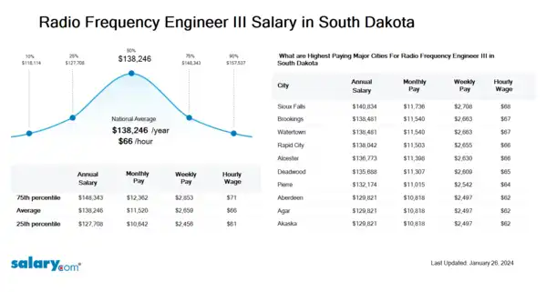 Radio Frequency Engineer III Salary in South Dakota