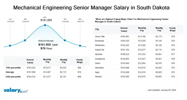 Mechanical Engineering Senior Manager Salary in South Dakota