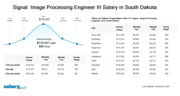 Signal & Image Processing Engineer III Salary in South Dakota