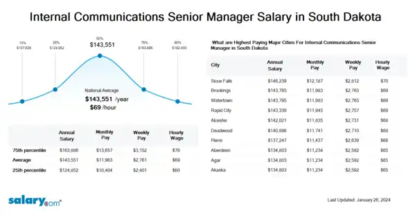 Internal Communications Senior Manager Salary in South Dakota