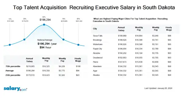 Top Talent Acquisition & Recruiting Executive Salary in South Dakota
