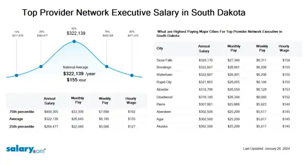Top Provider Network Executive Salary in South Dakota