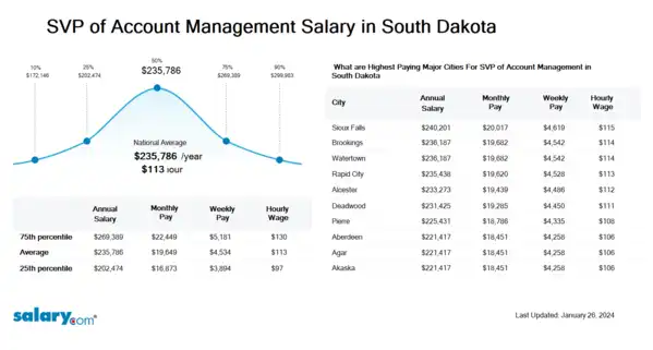 SVP of Account Management Salary in South Dakota