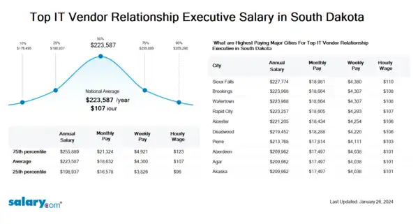 Top IT Vendor Relationship Executive Salary in South Dakota