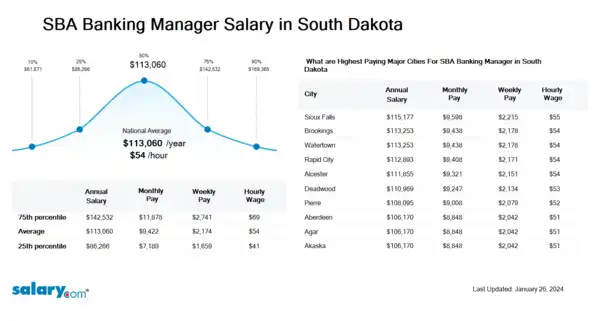 SBA Banking Manager Salary in South Dakota