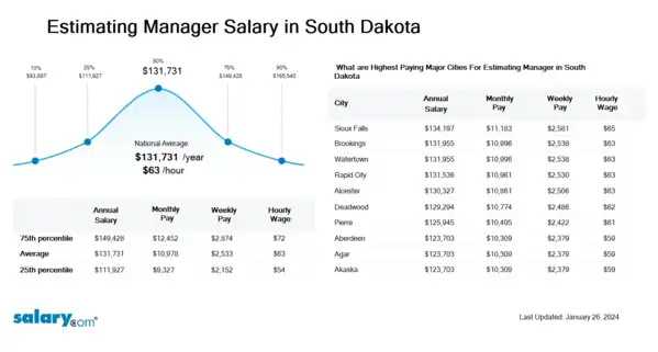 Estimating Manager Salary in South Dakota