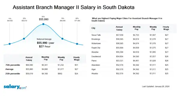 Assistant Branch Manager II Salary in South Dakota
