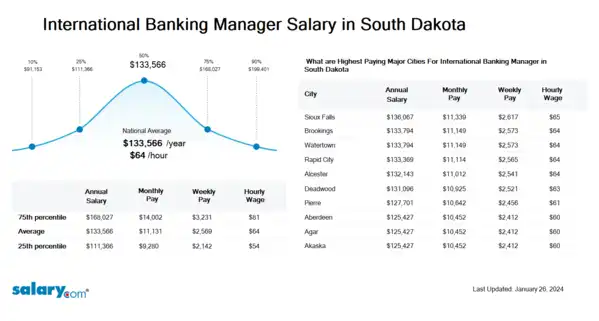 International Banking Manager Salary in South Dakota