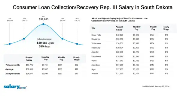 Consumer Loan Collection/Recovery Rep. III Salary in South Dakota