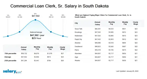 Commercial Loan Clerk, Sr. Salary in South Dakota