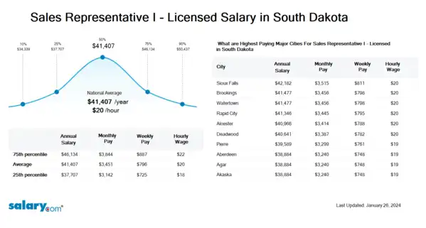 Sales Representative I - Licensed Salary in South Dakota