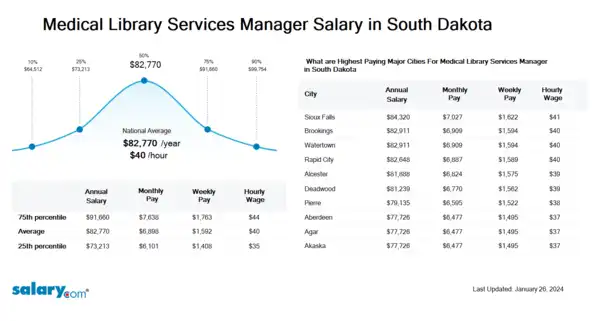 Medical Library Services Manager Salary in South Dakota