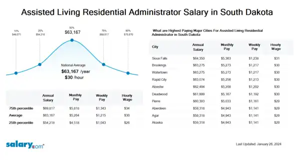 Assisted Living Residential Administrator Salary in South Dakota