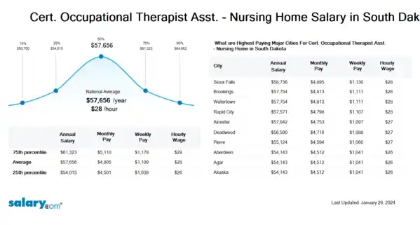Cert. Occupational Therapist Asst. - Nursing Home Salary in South Dakota