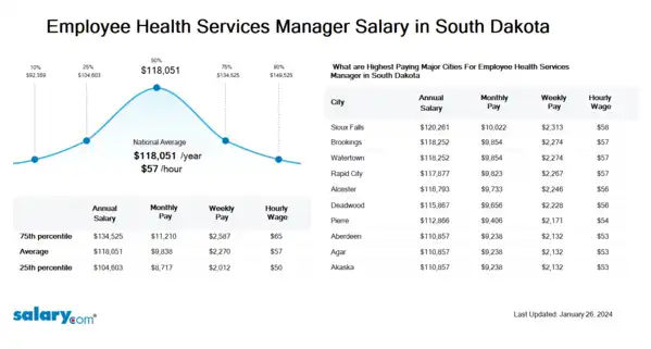 Employee Health Services Manager Salary in South Dakota