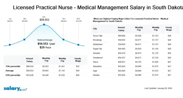 Licensed Practical Nurse - Medical Management Salary in South Dakota