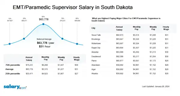 EMT/Paramedic Supervisor Salary in South Dakota