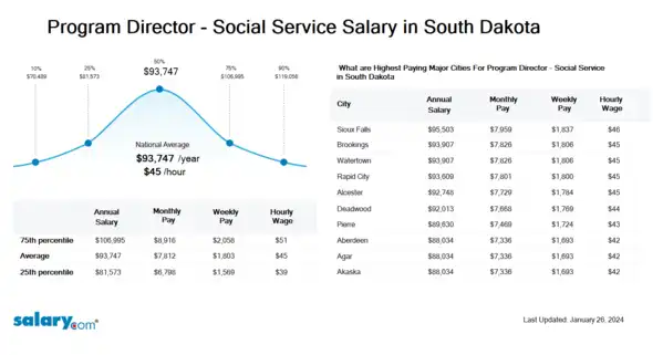 Program Director - Social Service Salary in South Dakota