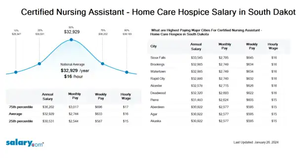 Certified Nursing Assistant - Home Care Hospice Salary in South Dakota