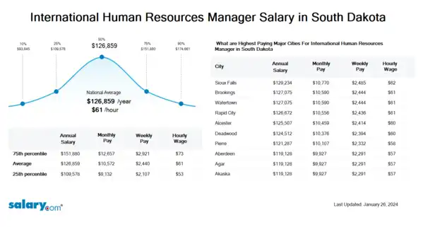 International Human Resources Manager Salary in South Dakota
