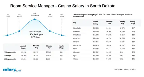 Room Service Manager - Casino Salary in South Dakota