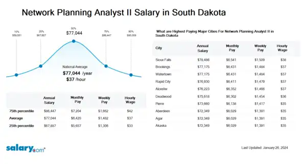 Network Planning Analyst II Salary in South Dakota