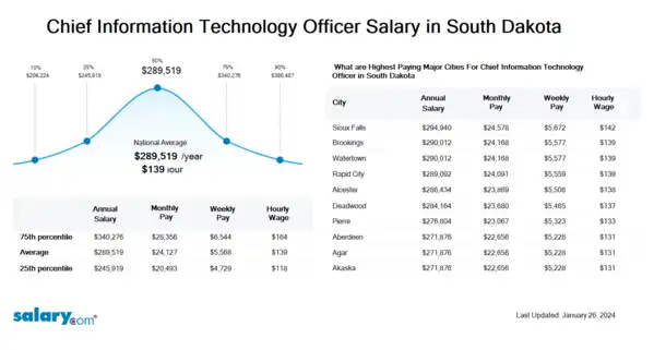 Chief Information Technology Officer Salary in South Dakota