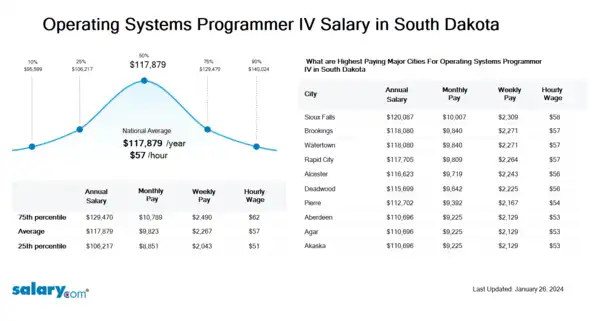 Operating Systems Programmer IV Salary in South Dakota
