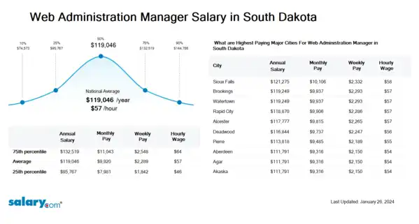Web Administration Manager Salary in South Dakota