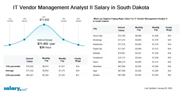 IT Vendor Management Analyst II Salary in South Dakota
