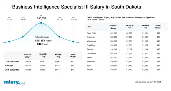 Business Intelligence Specialist III Salary in South Dakota