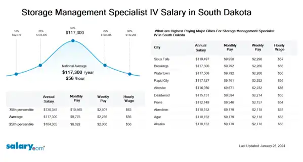 Storage Management Specialist IV Salary in South Dakota