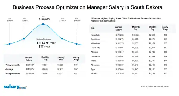 Business Process Optimization Manager Salary in South Dakota
