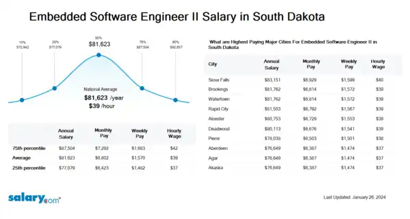 Embedded Software Engineer II Salary in South Dakota