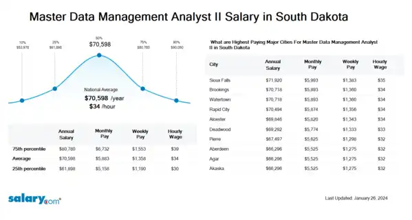 Master Data Management Analyst II Salary in South Dakota