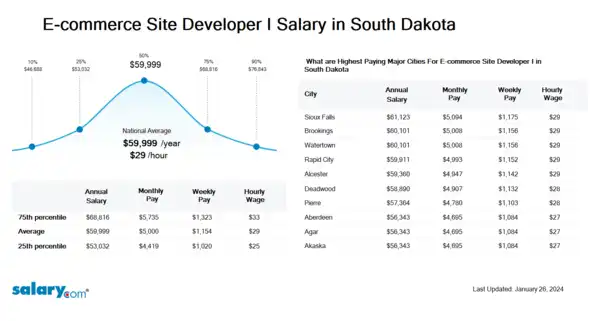 E-commerce Site Developer I Salary in South Dakota