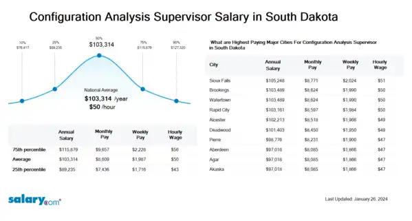 Configuration Analysis Supervisor Salary in South Dakota