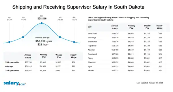 Shipping and Receiving Supervisor Salary in South Dakota