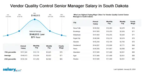 Vendor Quality Control Senior Manager Salary in South Dakota